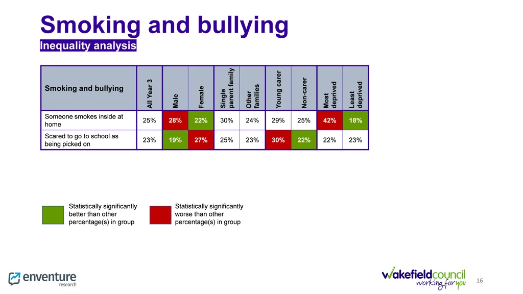 smoking and bullying inequality analysis