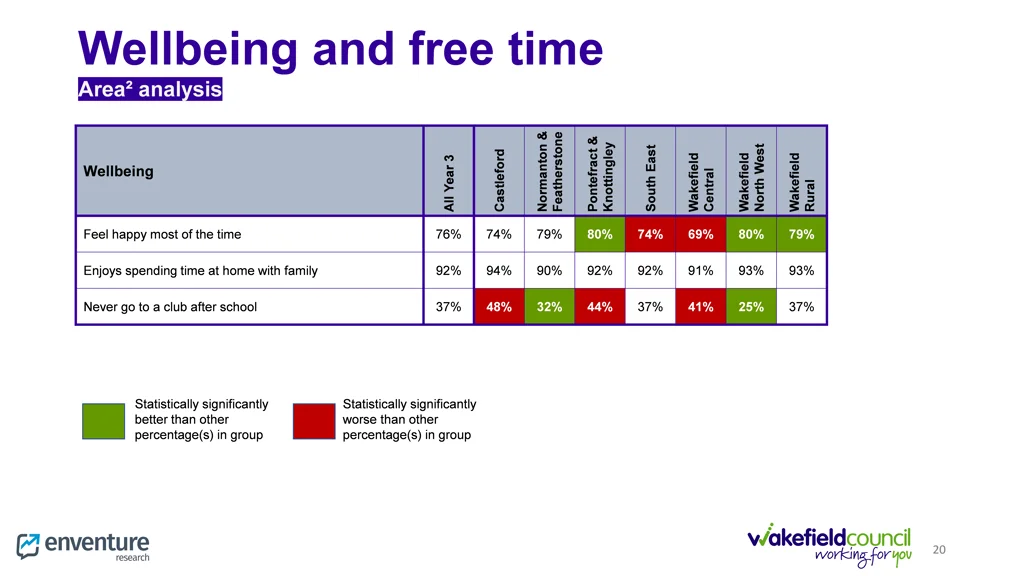 wellbeing and free time area analysis