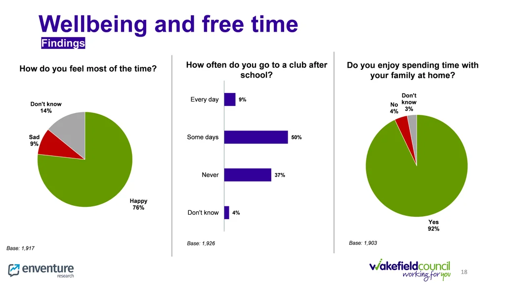 wellbeing and free time findings