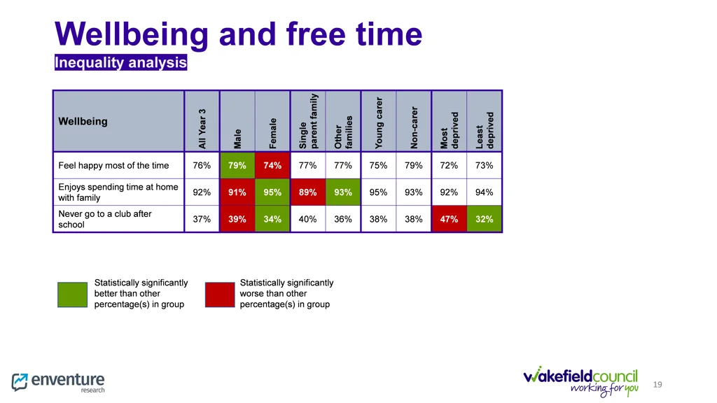 wellbeing and free time inequality analysis