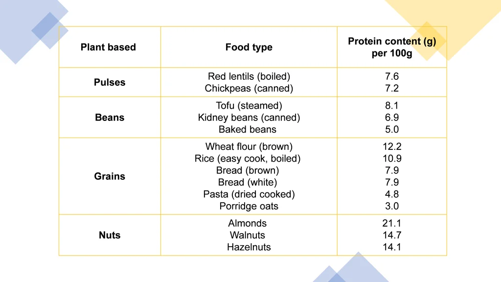 protein content g per 100g 1