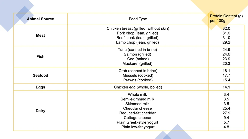 protein content g per 100g