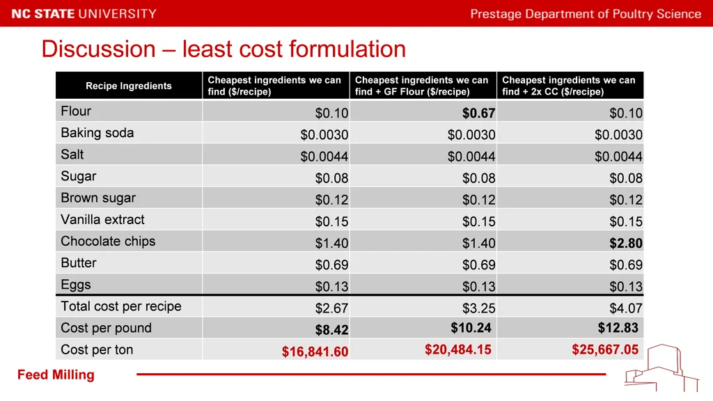 discussion least cost formulation