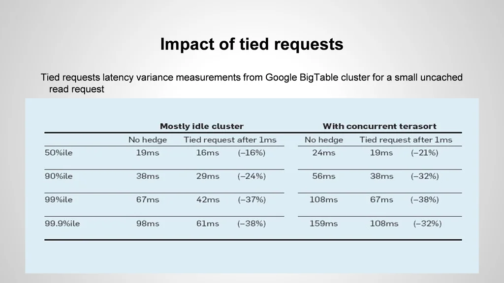 impact of tied requests