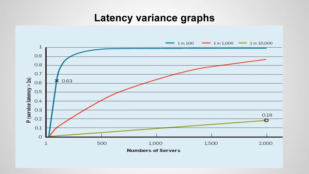 latency variance graphs