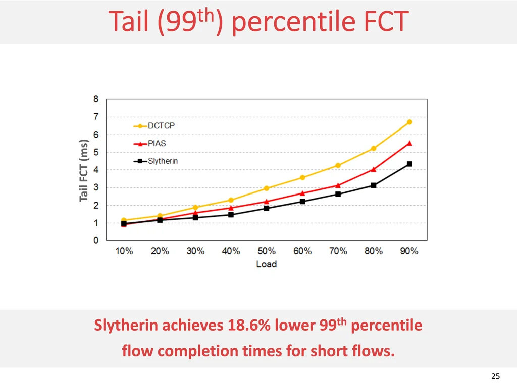average throughput long flows average throughput