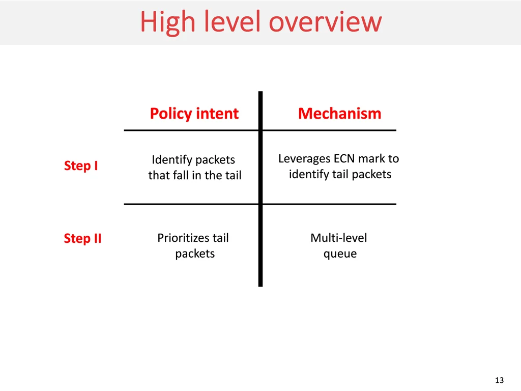 high level overview high level overview