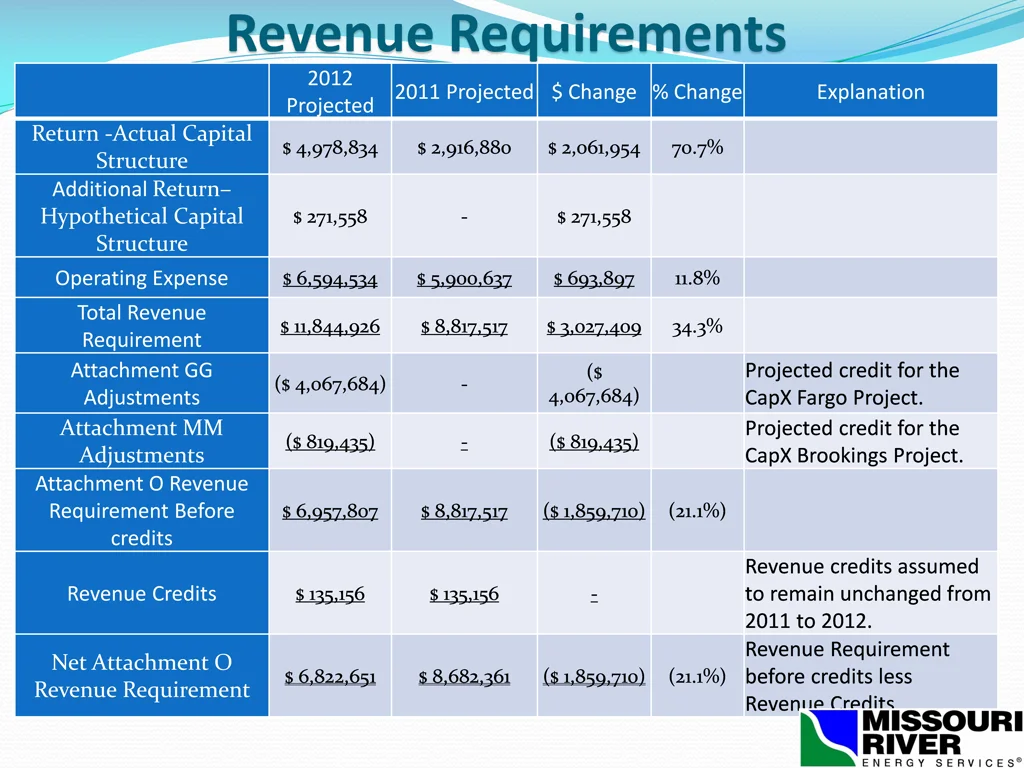 revenue requirements 2012 projected 2011