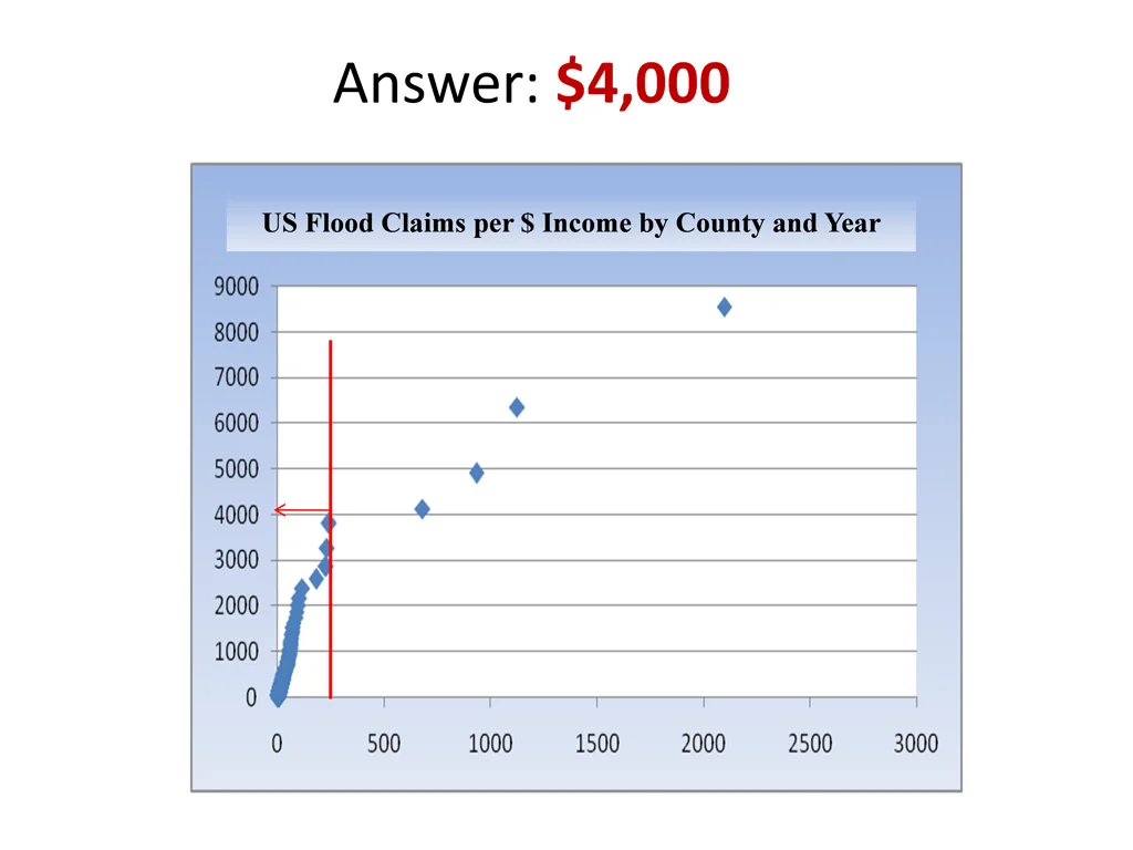 answer 4 000
