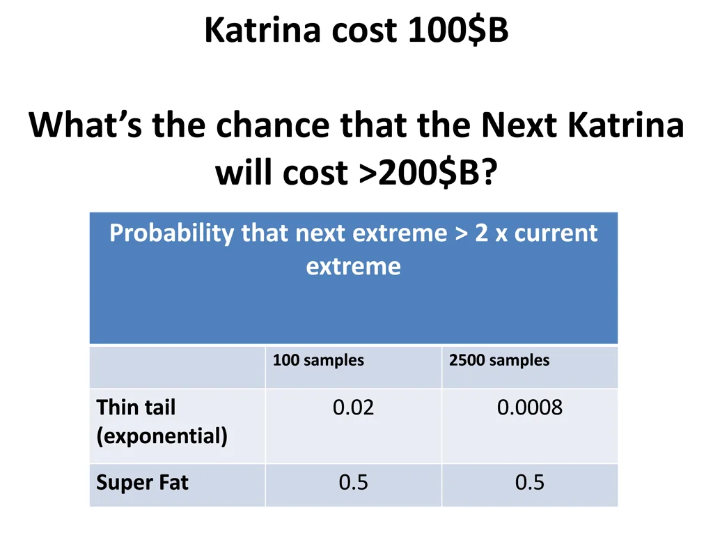 katrina cost 100 b