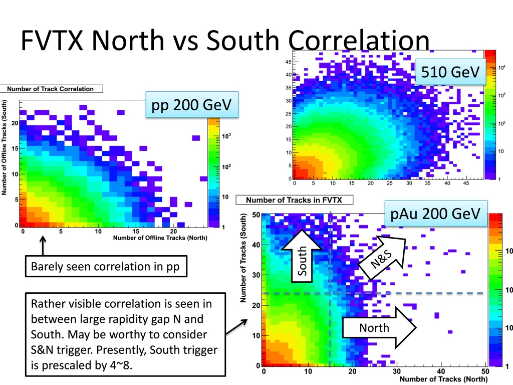 fvtx north vs south correlation