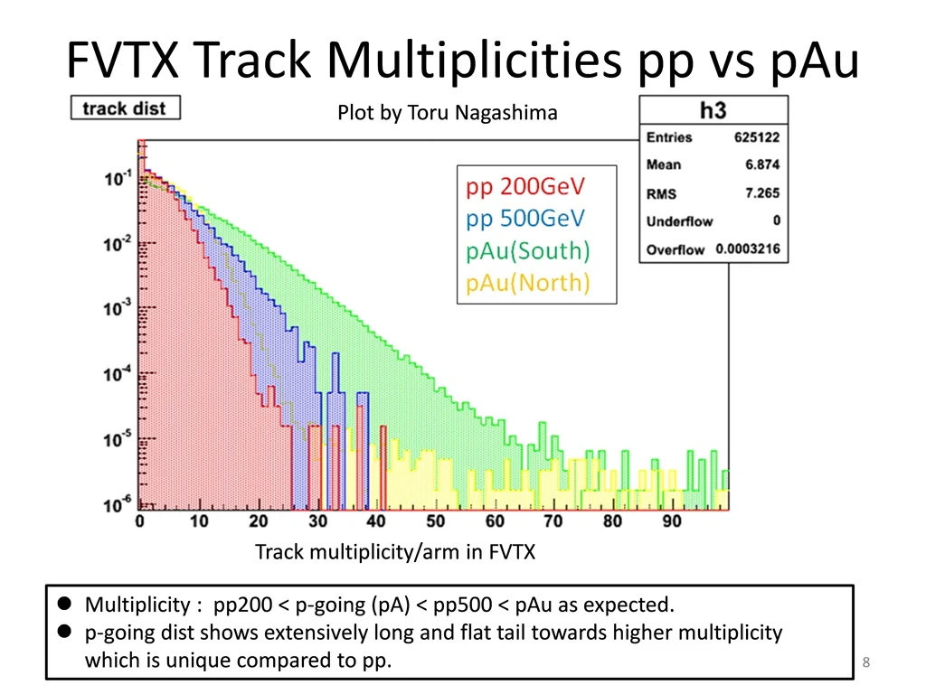 fvtx track multiplicities pp vs pau plot by toru