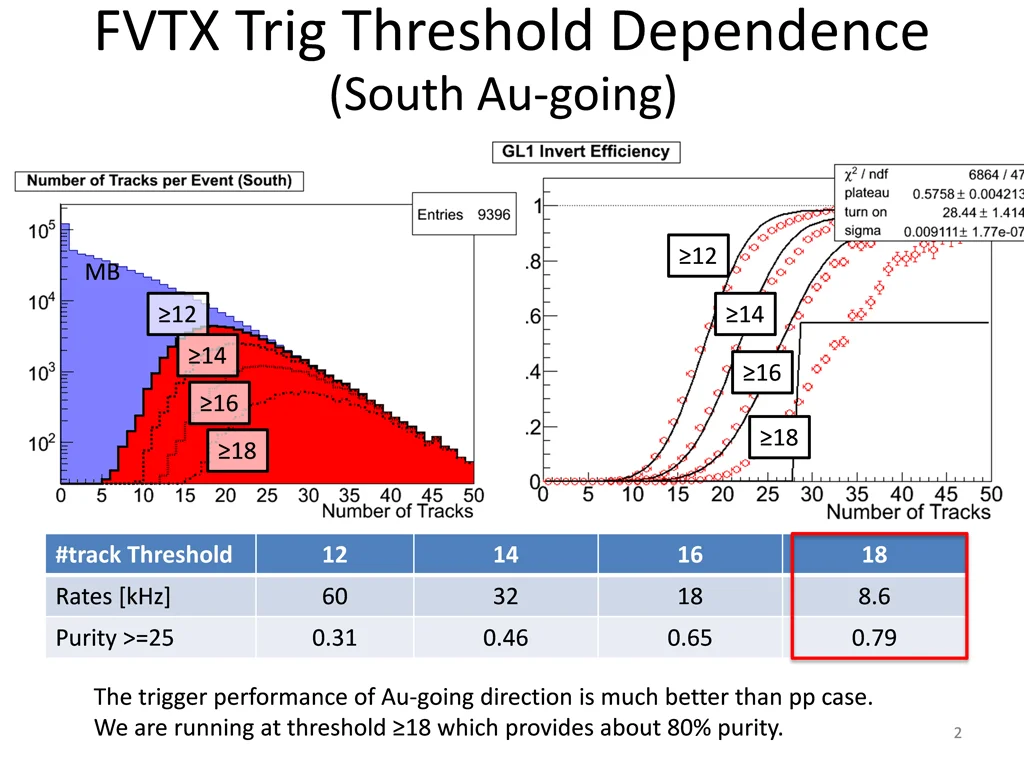 fvtx trig threshold dependence south au going