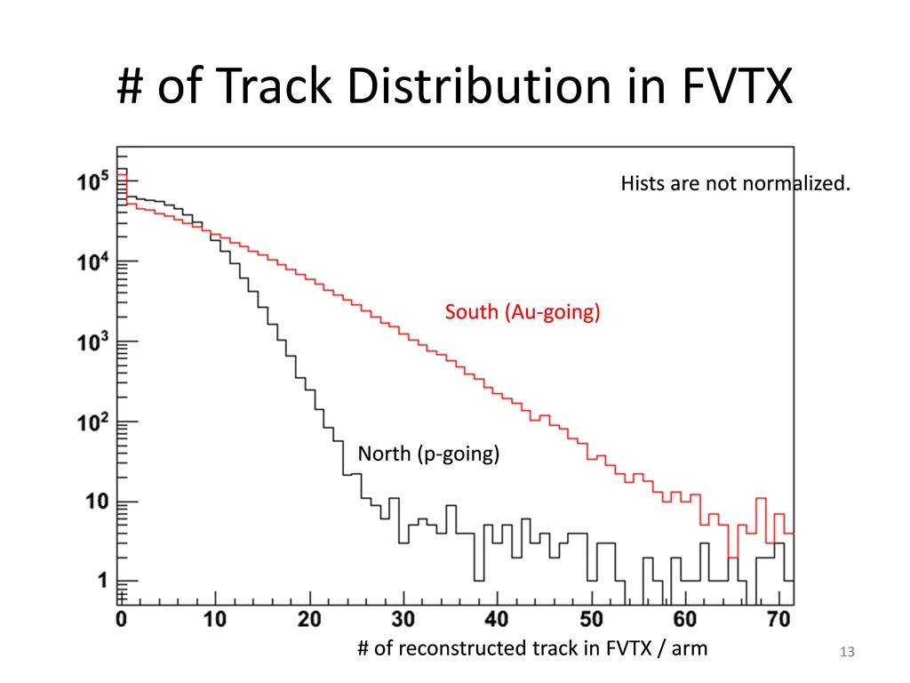 of track distribution in fvtx