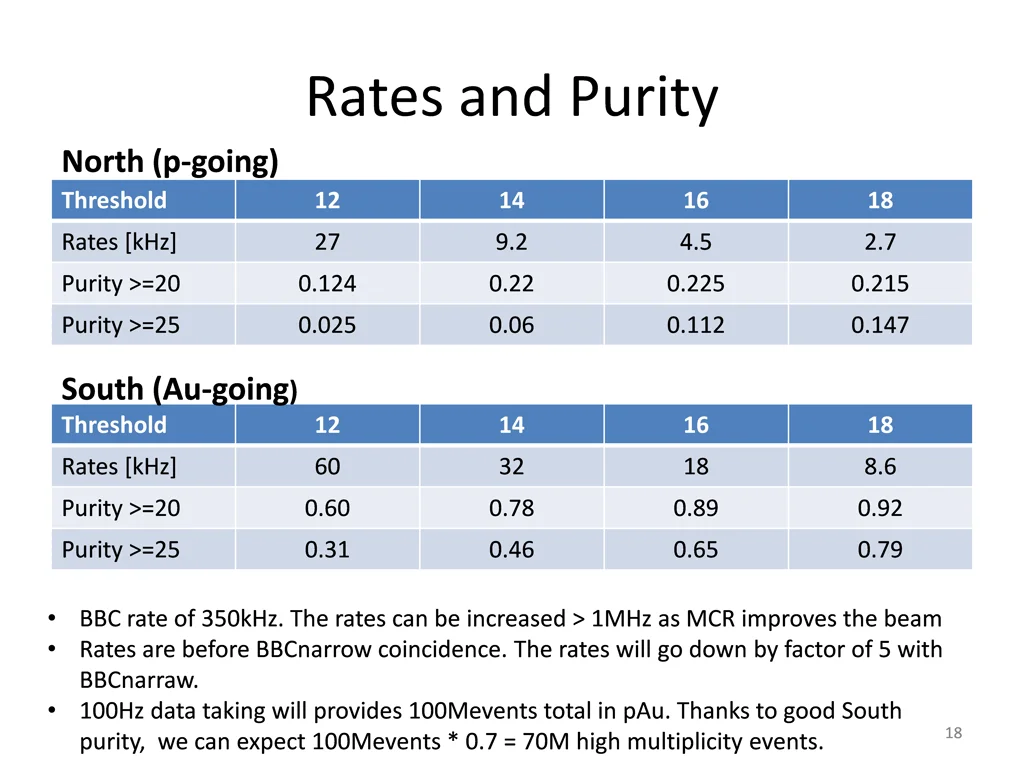 rates and purity