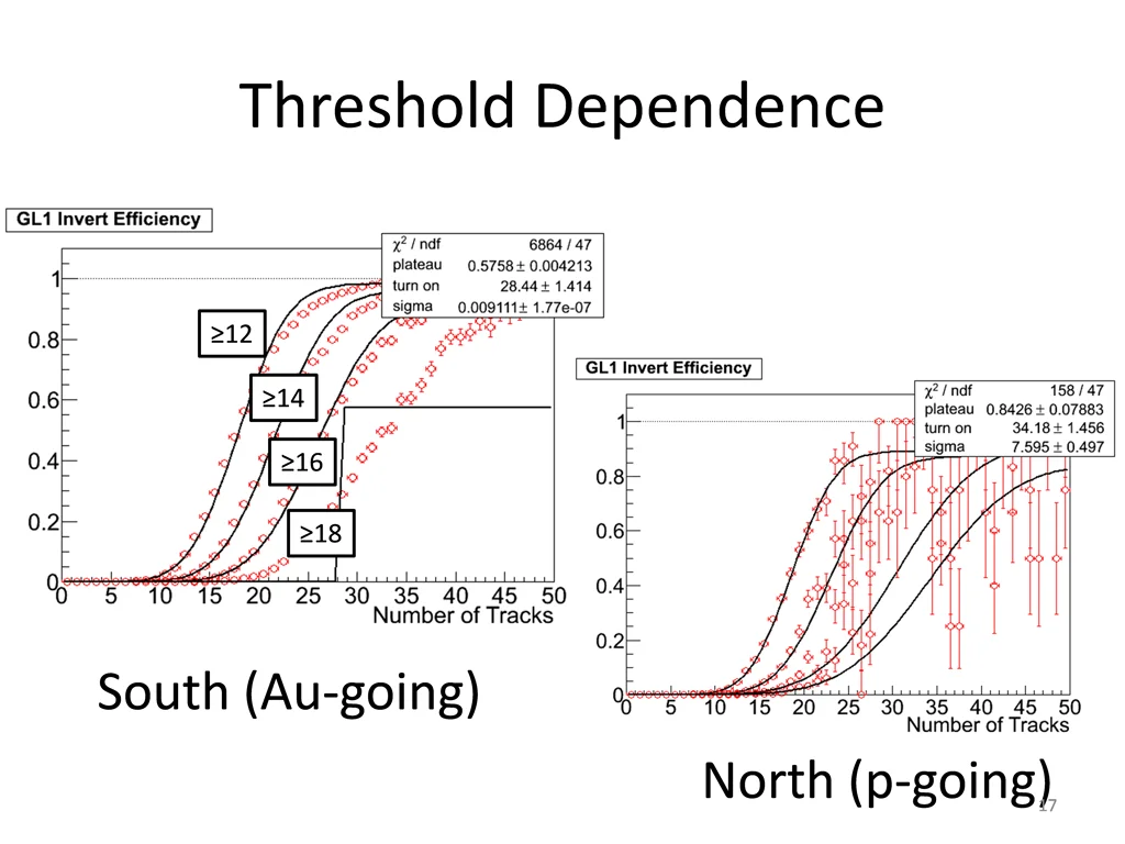 threshold dependence