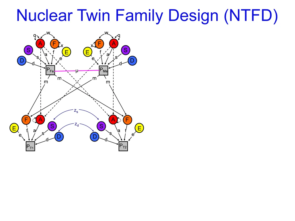 nuclear twin family design ntfd