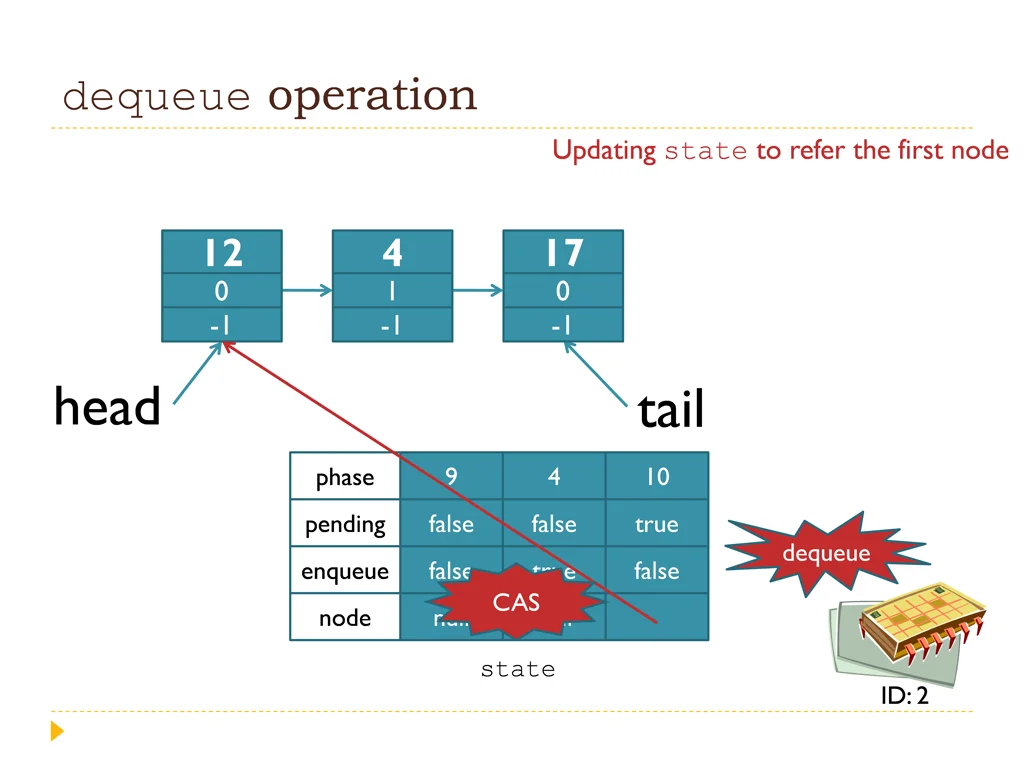 dequeue operation 3