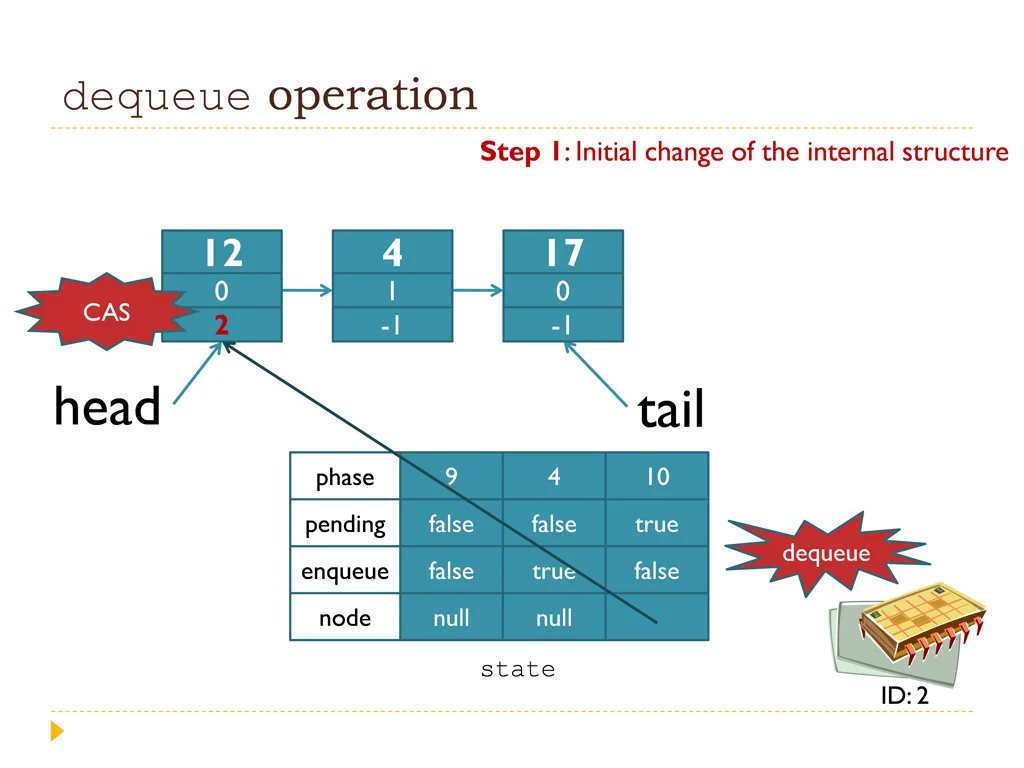 dequeue operation 4