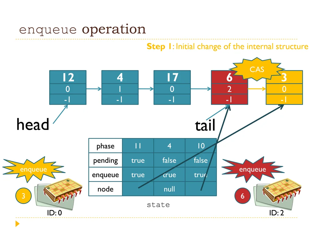 dequeue operation