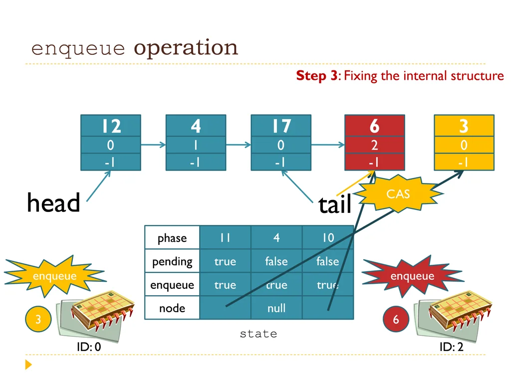 enqueue operation 10