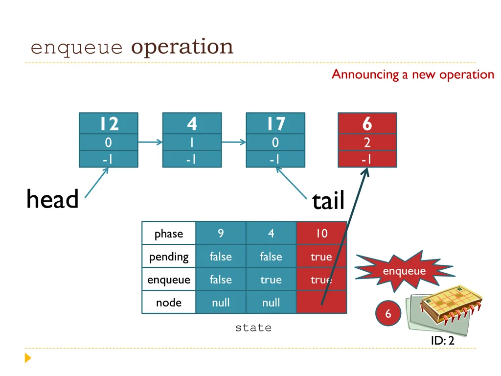 enqueue operation 2