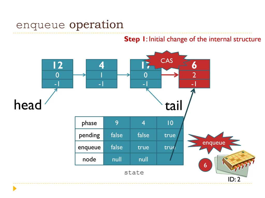 enqueue operation 3
