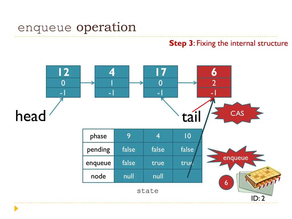 enqueue operation 5