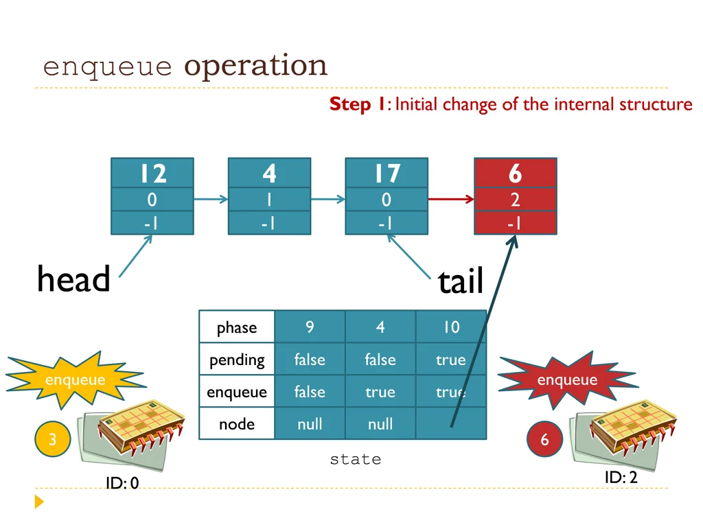 enqueue operation 6