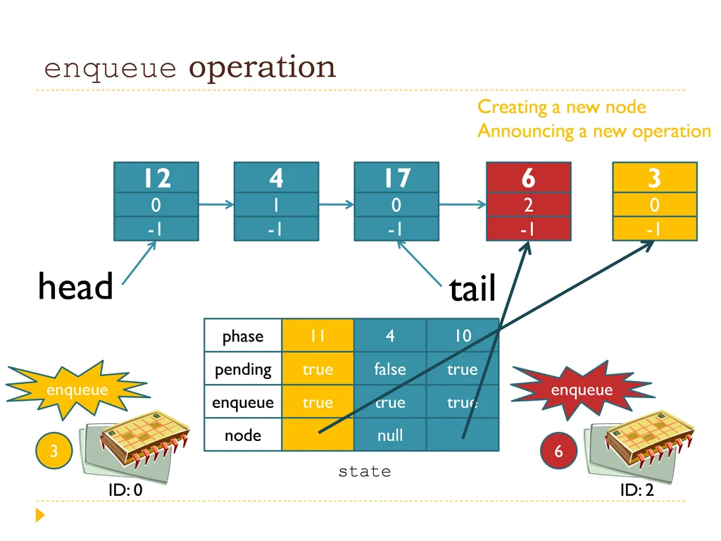 enqueue operation 7