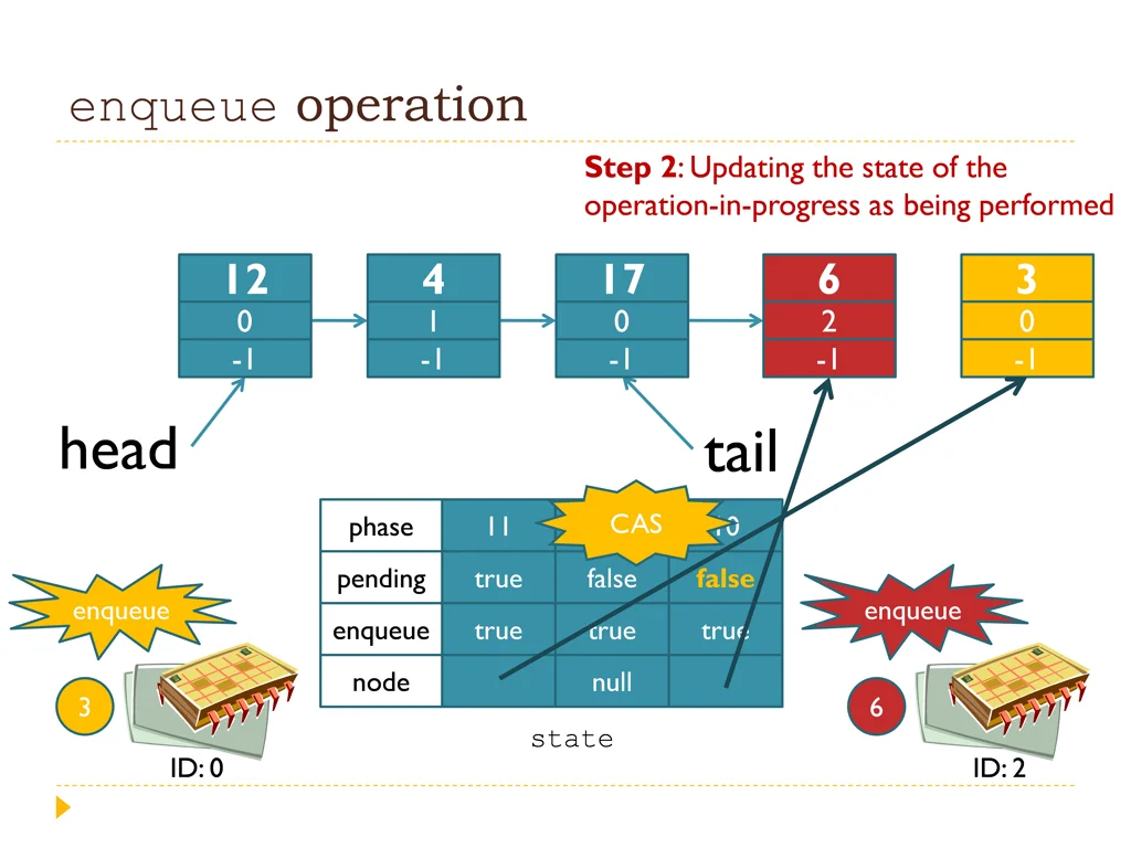 enqueue operation 9