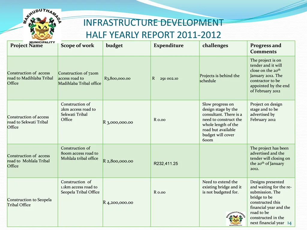 infrastructure development half yearly report 11