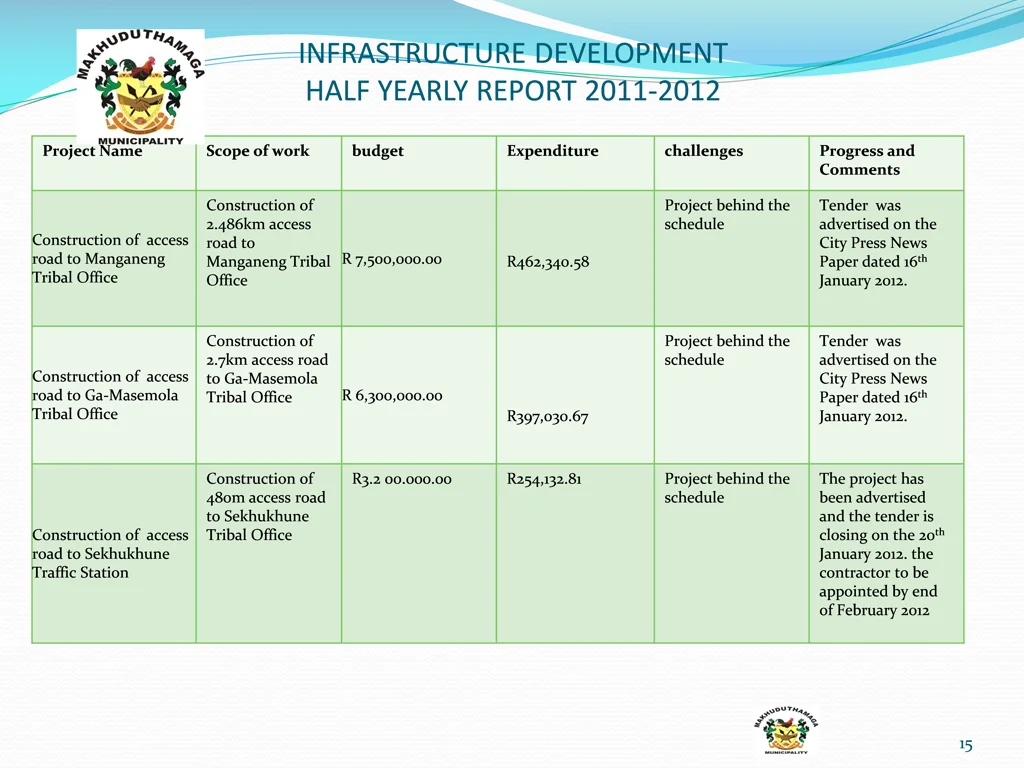 infrastructure development half yearly report 12