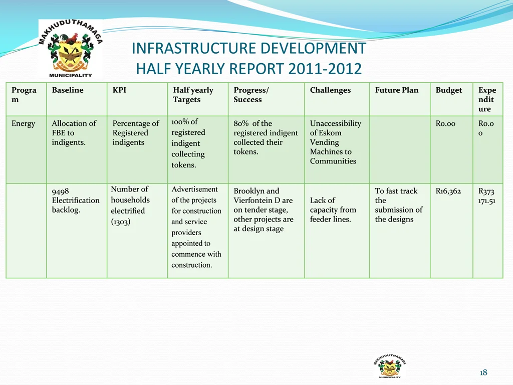 infrastructure development half yearly report 15