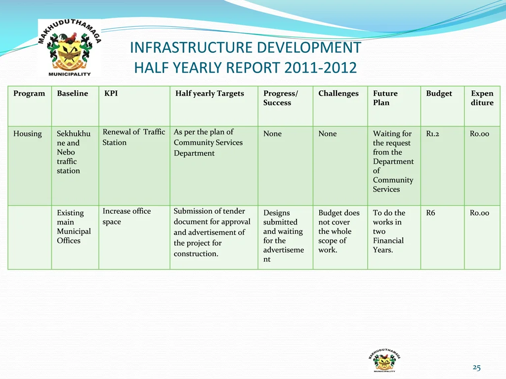 infrastructure development half yearly report 22