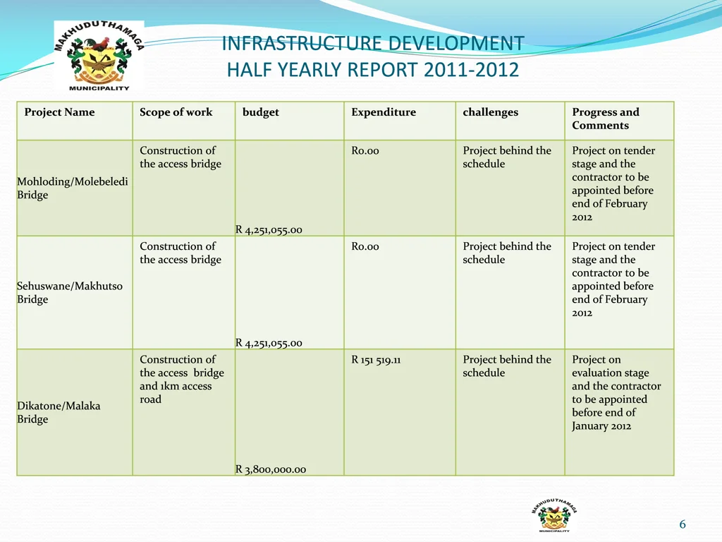 infrastructure development half yearly report 3